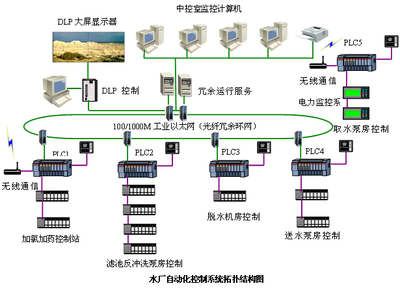 制水廠自控系統(tǒng)網(wǎng)絡(luò)工程建設(shè) 構(gòu)建智慧水務(wù)的神經(jīng)中樞